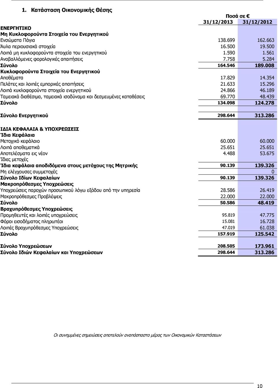 354 Πελάτες και λοιπές εμπορικές απαιτήσεις 21.633 15.296 Λοιπά κυκλοφορούντα στοιχεία ενεργητικού 24.866 46.189 Ταμειακά διαθέσιμα, ταμειακά ισοδύναμα και δεσμευμένες καταθέσεις 69.770 48.