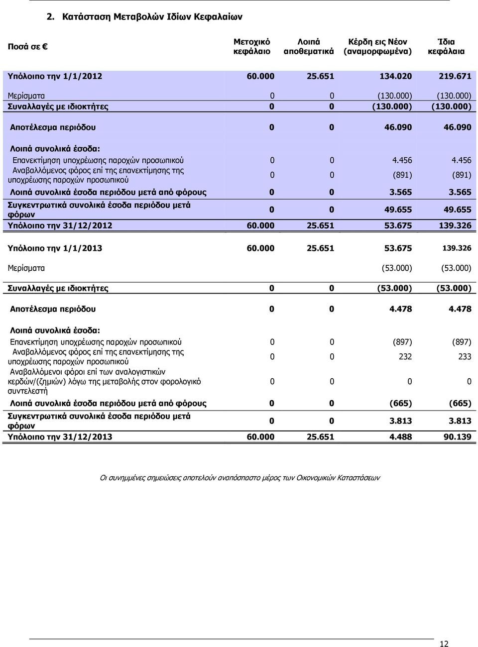 456 Αναβαλλόμενος φόρος επί της επανεκτίμησης της υποχρέωσης παροχών προσωπικού 0 0 (891) (891) Λοιπά συνολικά έσοδα περιόδου μετά από φόρους 0 0 3.565 3.