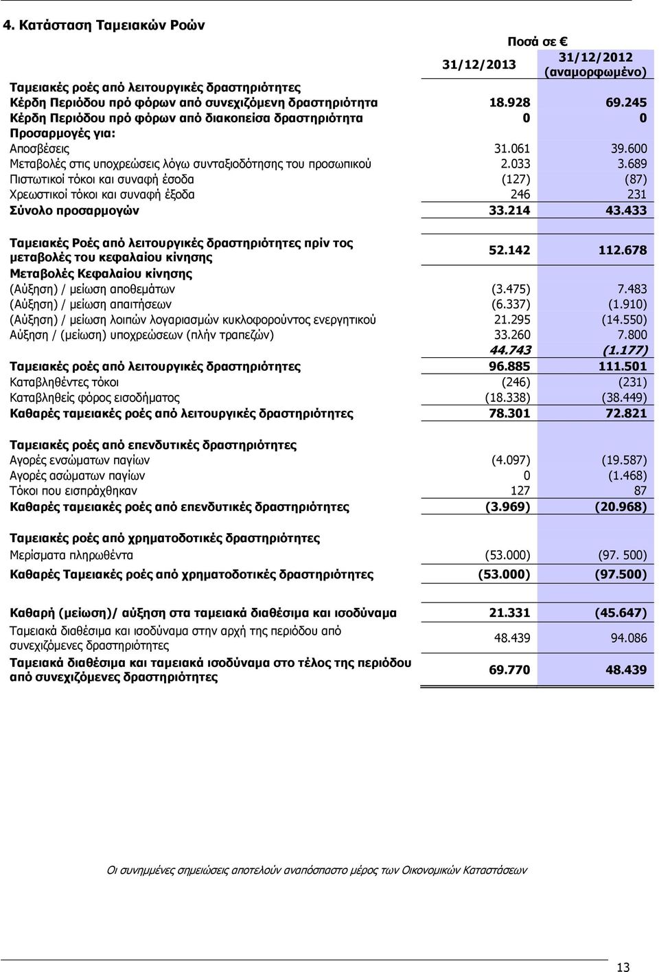 689 Πιστωτικοί τόκοι και συναφή έσοδα (127) (87) Χρεωστικοί τόκοι και συναφή έξοδα 246 231 Σύνολο προσαρμογών 33.214 43.