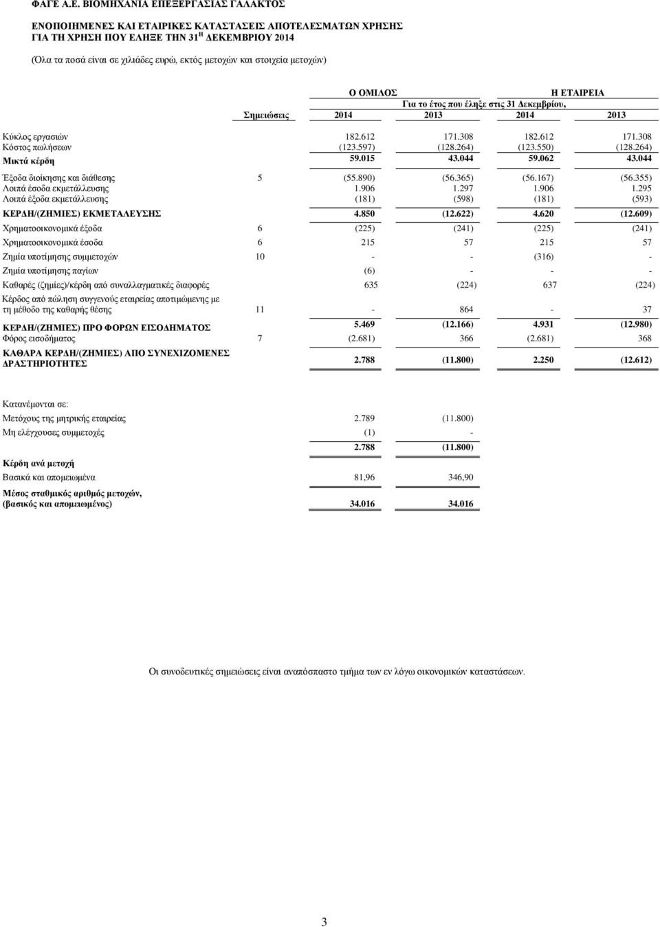 044 Έξοδα διοίκησης και διάθεσης 5 (55.890) (56.365) (56.167) (56.355) Λοιπά έσοδα εκμετάλλευσης 1.906 1.297 1.906 1.295 Λοιπά έξοδα εκμετάλλευσης (181) (598) (181) (593) ΚΕΡΔΗ/(ΖΗΜΙΕΣ) ΕΚΜΕΤΑΛΕΥΣΗΣ 4.