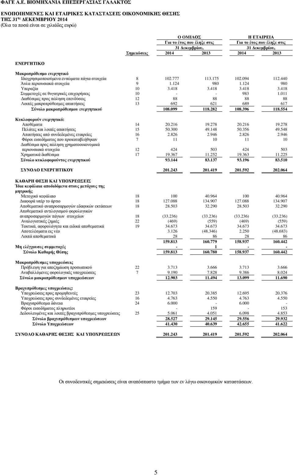 124 980 1.124 980 Υπεραξία 10 3.418 3.418 3.418 3.418 Συμμετοχές σε θυγατρικές επιχειρήσεις 10 - - 983 1.