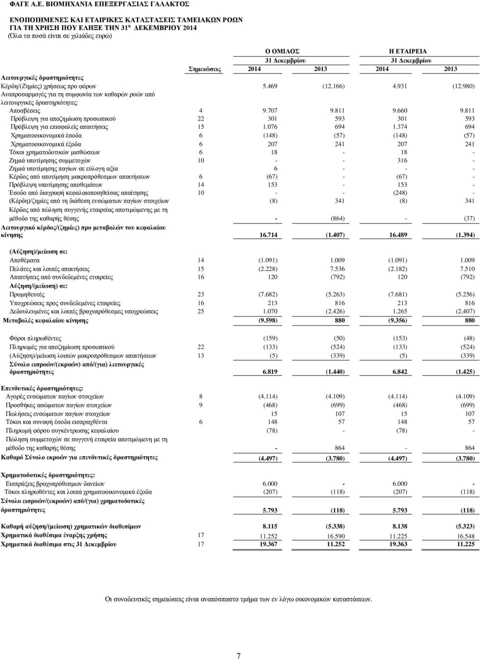 660 9.811 Πρόβλεψη για αποζημίωση προσωπικού 22 301 593 301 593 Πρόβλεψη για επισφαλείς απαιτήσεις 15 1.076 694 1.