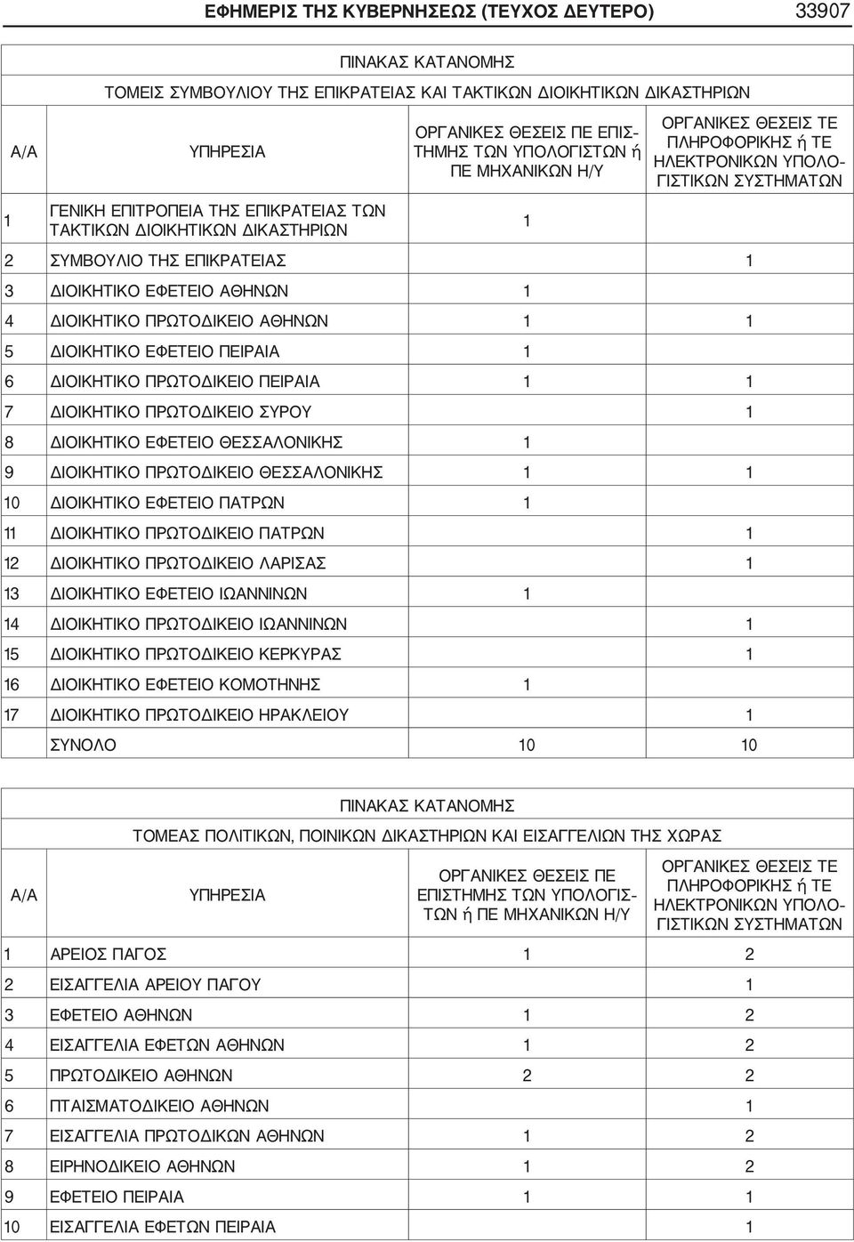 3 ΔΙΟΙΚΗΤΙΚΟ ΕΦΕΤΕΙΟ ΑΘΗΝΩΝ 1 4 ΔΙΟΙΚΗΤΙΚΟ ΠΡΩΤΟΔΙΚΕΙΟ ΑΘΗΝΩΝ 1 1 5 ΔΙΟΙΚΗΤΙΚΟ ΕΦΕΤΕΙΟ ΠΕΙΡΑΙΑ 1 6 ΔΙΟΙΚΗΤΙΚΟ ΠΡΩΤΟΔΙΚΕΙΟ ΠΕΙΡΑΙΑ 1 1 7 ΔΙΟΙΚΗΤΙΚΟ ΠΡΩΤΟΔΙΚΕΙΟ ΣΥΡΟΥ 1 8 ΔΙΟΙΚΗΤΙΚΟ ΕΦΕΤΕΙΟ