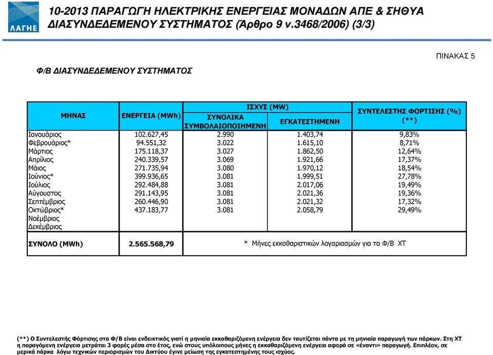 403,74 9,83% Φεβρουάριος* 94.551,32 3.022 1.615,10 8,71% Μάρτιος 175.118,37 3.027 1.862,50 12,64% Απρίλιος 240.339,57 3.069 1.921,66 17,37% Μάιος 271.735,94 3.080 1.970,12 18,54% Ιούνιος* 399.