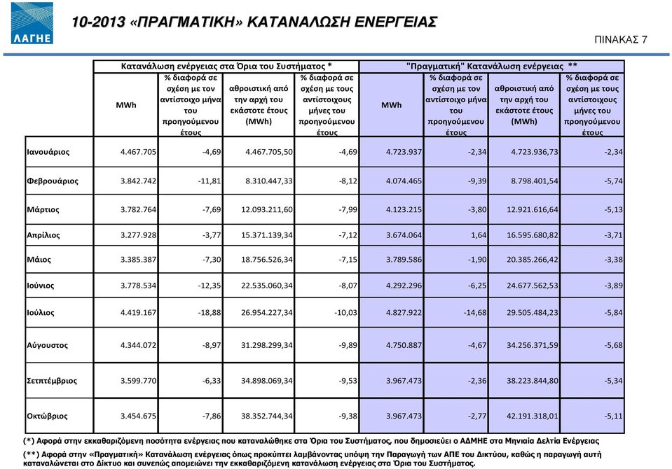 έτους μήνες του προηγούμενου έτους (MWh) προηγούμενου έτους προηγούμενου έτους (MWh) προηγούμενου έτους Ιανουάριος 4.467.705-4,69 4.467.705,50-4,69 4.723.937-2,34 4.723.936,73-2,34 Φεβρουάριος 3.842.