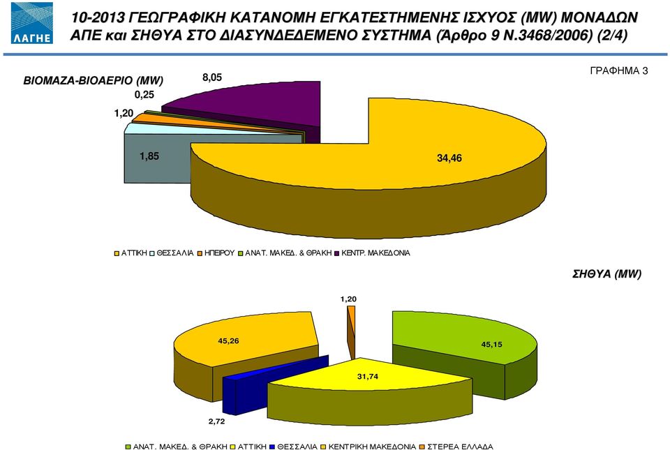 3468/2006) (2/4) ΒΙΟΜΑΖΑ-ΒΙΟΑΕΡΙΟ ΒΙΟΑΕΡΙΟ (MW) 0,25 1,20 8,05 ΓΡΑΦΗΜΑ 3 1,85 34,46