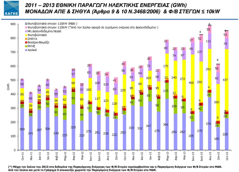 Παραγόµενης Ενέργειας των Φ/Β Στεγών περιλαµβανόταν και η Παραγόµενη Ενέργεια των Φ/Β Στεγών