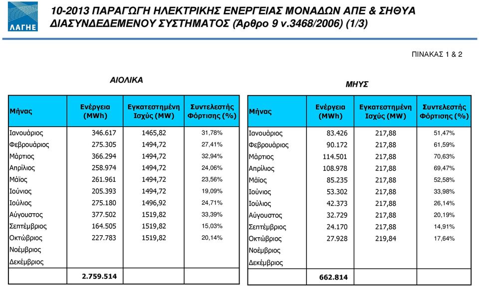 346.617 1465,82 31,78% Φεβρουάριος 275.305 1494,72 27,41% Μάρτιος 366.294 1494,72 32,94% Απρίλιος 258.974 1494,72 24,06% Μάϊος 261.961 1494,72 23,56% Ιούνιος 205.393 1494,72 19,09% Ιούλιος 275.