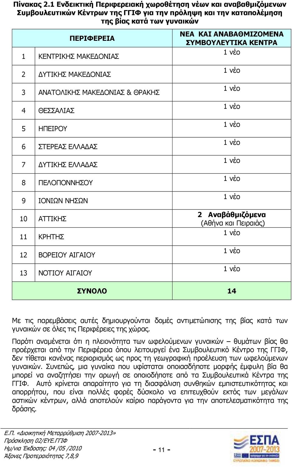 ΥΤΙΚΗΣ ΜΑΚΕ ΟΝΙΑΣ 3 ΑΝΑΤΟΛΙΚΗΣ ΜΑΚΕ ΟΝΙΑΣ & ΘΡΑΚΗΣ 4 ΘΕΣΣΑΛΙΑΣ 5 ΗΠΕΙΡΟΥ 6 ΣΤΕΡΕΑΣ ΕΛΛΑ ΑΣ 7 ΥΤΙΚΗΣ ΕΛΛΑ ΑΣ 8 ΠΕΛΟΠΟΝΝΗΣΟΥ 9 ΙΟΝΙΩΝ ΝΗΣΩΝ 10 ΑΤΤΙΚΗΣ 11 ΚΡΗΤΗΣ 12 ΒΟΡΕΙΟΥ ΑΙΓΑΙΟΥ 13 ΝΟΤΙΟΥ ΑΙΓΑΙΟΥ ΝΕΑ