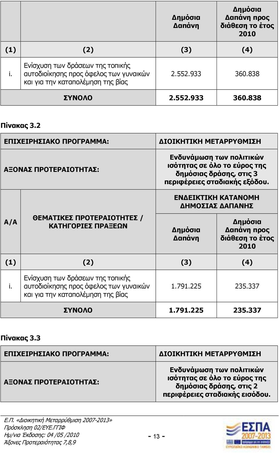 2 ΕΠΙΧΕΙΡΗΣΙΑΚΟ ΠΡΟΓΡΑΜΜΑ: ΑΞΟΝΑΣ ΠΡΟΤΕΡΑΙΟΤΗΤΑΣ: ΙΟΙΚΗΤΙΚΗ ΜΕΤΑΡΡΥΘΜΙΣΗ Ενδυνάµωση των πολιτικών ισότητας σε όλο το εύρος της δηµόσιας δράσης, στις 3 περιφέρειες σταδιακής εξόδου.