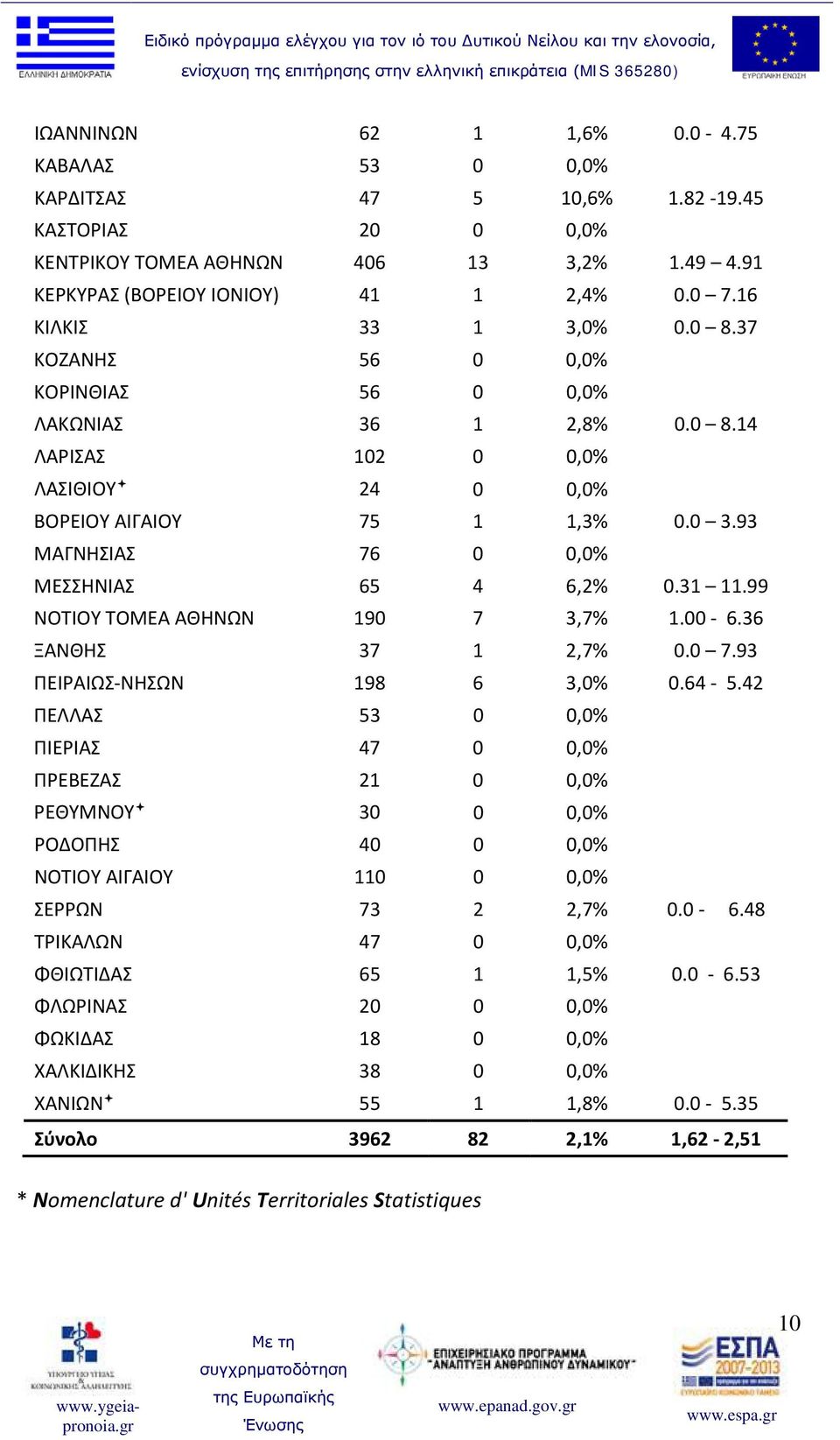 93 ΜΑΓΝΗΣΙΑΣ 76 0 0,0% ΜΕΣΣΗΝΙΑΣ 65 4 6,2% 0.31 11.99 ΝΟΤΙΟΥ ΤΟΜΕΑ ΑΘΗΝΩΝ 190 7 3,7% 1.00-6.36 ΞΑΝΘΗΣ 37 1 2,7% 0.0 7.93 ΠΕΙΡΑΙΩΣ-ΝΗΣΩΝ 198 6 3,0% 0.64-5.