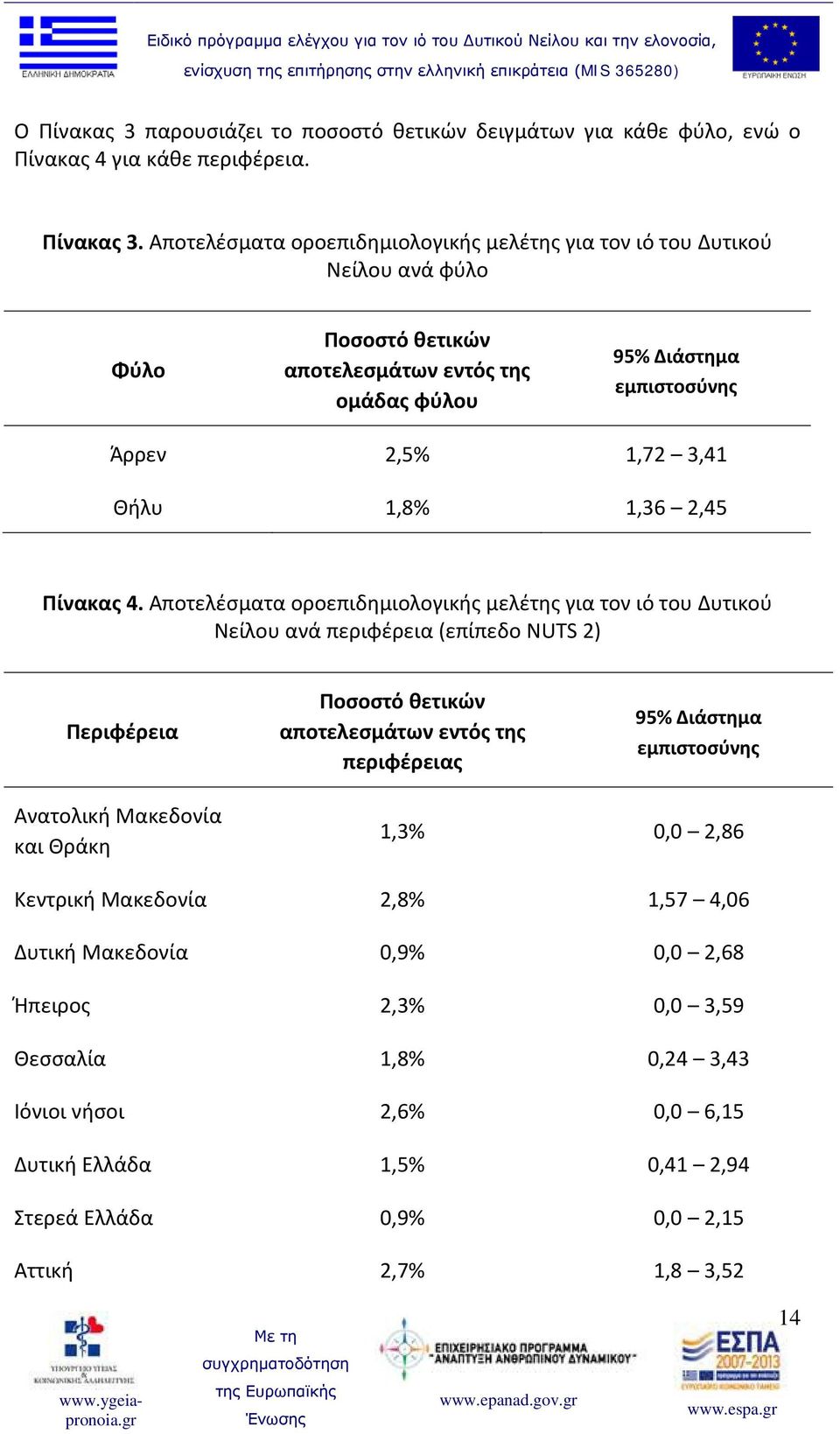 Αποτελέσματα οροεπιδημιολογικής μελέτης για τον ιό του Δυτικού Νείλου ανά φύλο Φύλο Ποσοστό θετικών αποτελεσμάτων εντός της ομάδας φύλου 95% Διάστημα εμπιστοσύνης Άρρεν 2,5% 1,72 3,41 Θήλυ 1,8%