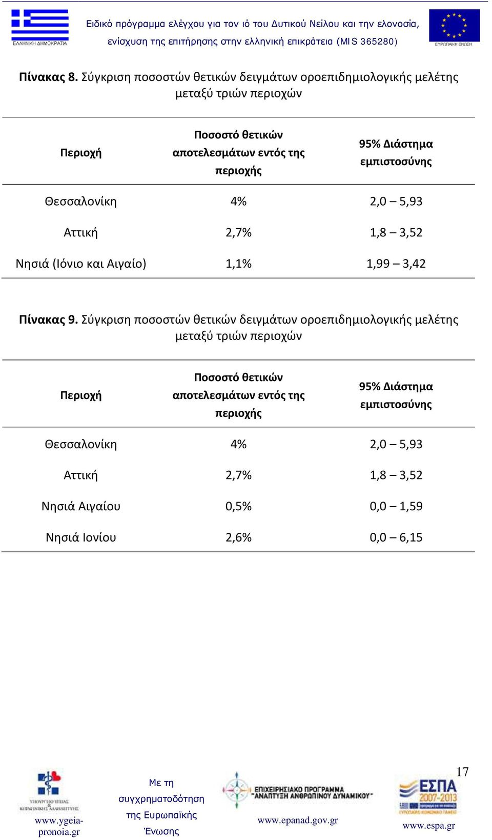 περιοχής 95% Διάστημα εμπιστοσύνης Θεσσαλονίκη 4% 2,0 5,93 Αττική 2,7% 1,8 3,52 Νησιά (Ιόνιο και Αιγαίο) 1,1% 1,99 3,42 Πίνακας 9.