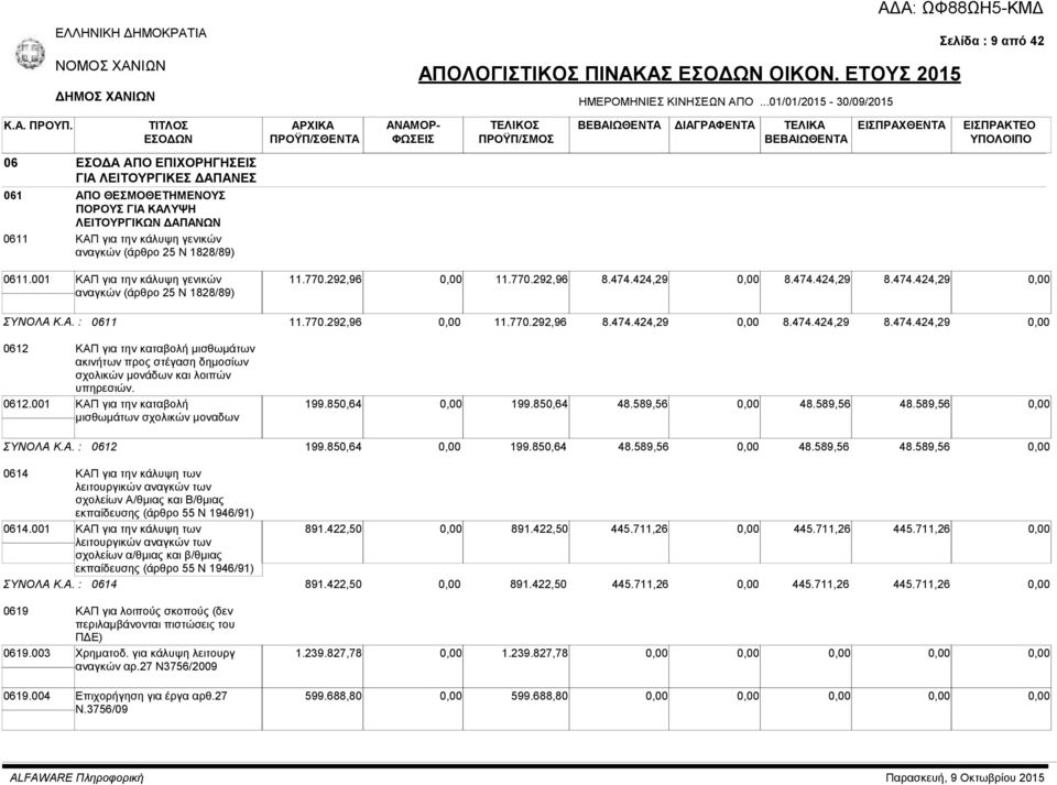 κάλυψη γενικών αναγκών (άρθρο 25 Ν 1828/89) 0611.001 ΚΑΠ για την κάλυψη γενικών αναγκών (άρθρο 25 Ν 1828/89) 11.770.292,96 11.770.292,96 8.474.424,29 8.474.424,29 8.474.424,29 ΣΥΝΟΛΑ Κ.Α. : 0611 11.