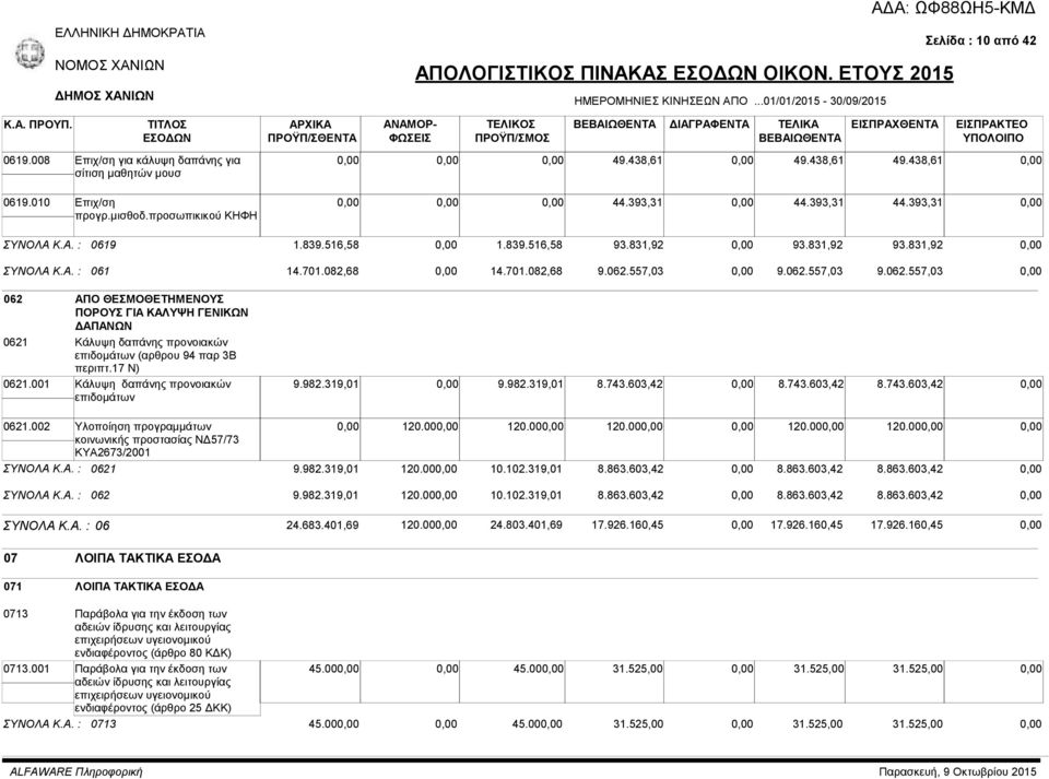 839.516,58 93.831,92 93.831,92 93.831,92 ΣΥΝΟΛΑ Κ.Α. : 061 14.701.082,68 14.701.082,68 9.062.
