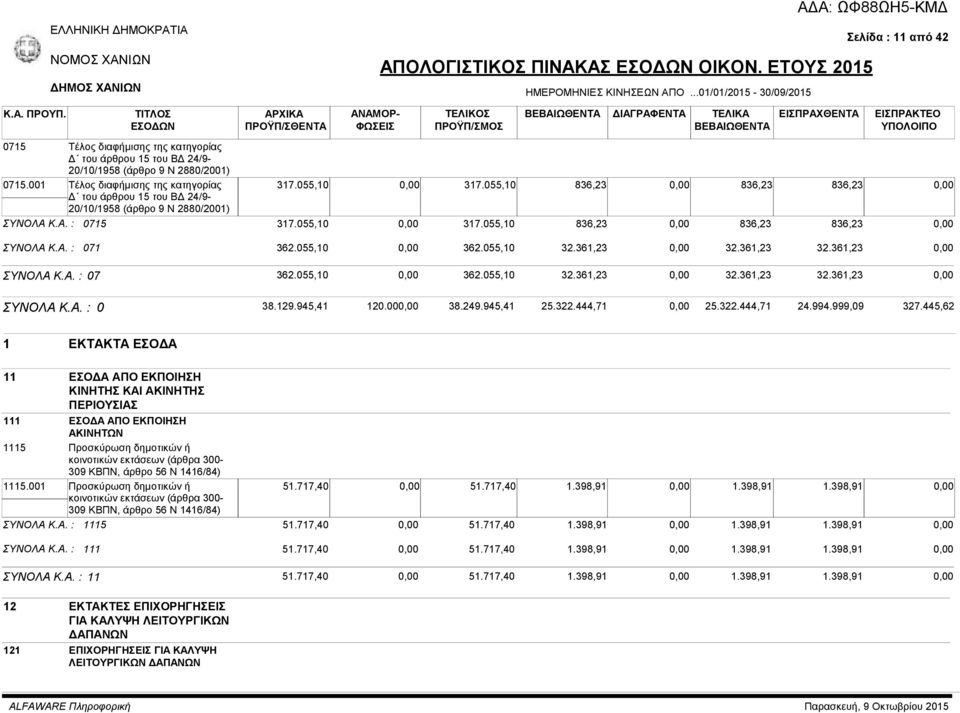 001 Τέλος διαφήμισης της κατηγορίας Δ του άρθρου 15 του ΒΔ 24/9-20/10/1958 (άρθρο 9 Ν 2880/2001) 317.055,10 317.055,10 836,23 836,23 836,23 ΣΥΝΟΛΑ Κ.Α. : 0715 317.055,10 317.055,10 836,23 836,23 836,23 ΣΥΝΟΛΑ Κ.Α. : 071 362.
