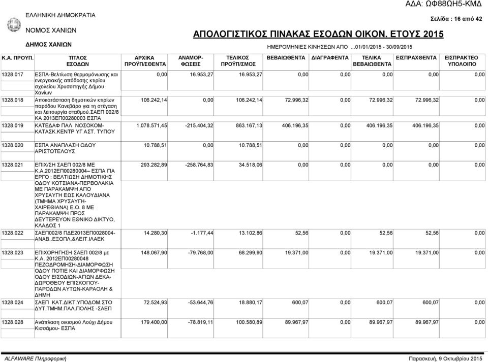 σαεπ 002/8 ΚΑ 2013ΕΠ00280003 ΕΣΠΑ 1328.019 ΚΑΤΕΔΑΦ ΠΑΛ ΝΟΣΟΚΟΜ- ΚΑΤΑΣΚ.ΚΕΝΤΡ ΥΓ ΑΣΤ. ΤΥΠΟΥ 1328.020 ΕΣΠΑ ΑΝΑΠΛΑΣΗ ΟΔΟΥ ΑΡΙΣΤΟΤΕΛΟΥΣ 16.953,27 16.953,27 106.242,14 106.242,14 72.996,32 72.996,32 72.996,32 1.