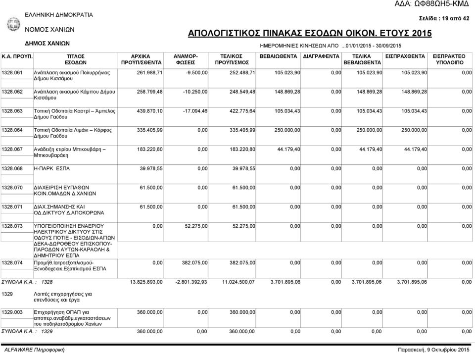 869,28 148.869,28 148.869,28 1328.063 Τοπική Οδοποιία Καστρί Άμπελος Δήμου Γαύδου 439.870,10-17.094,46 422.775,64 105.034,43 105.034,43 105.034,43 1328.