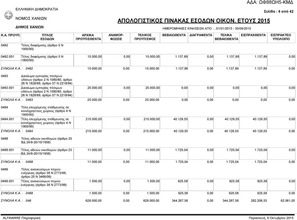 00 15.00 1.137,89 1.137,89 1.137,89 0463 Δικαίωμα εμπορίας ποσίμων υδάτων (άρθρο 2 Ν 1080/80, άρθρο 26 Ν 1828/89, άρθρο 57 Ν 2218/94) 0463.