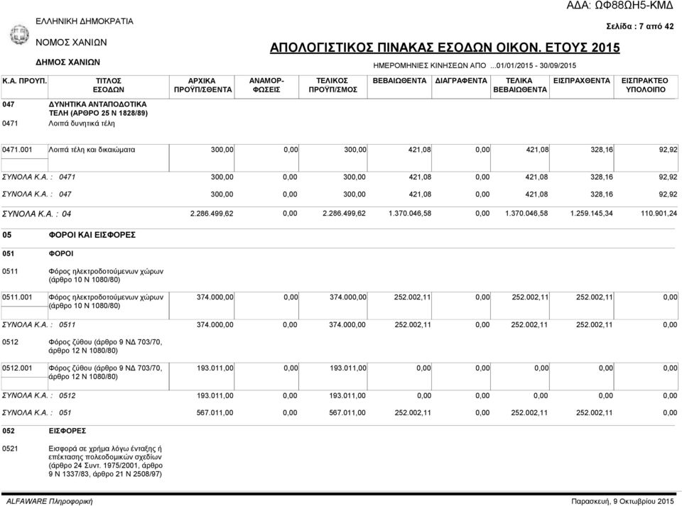 001 Λοιπά τέλη και δικαιώματα 30 30 421,08 421,08 328,16 92,92 ΣΥΝΟΛΑ Κ.Α. : 0471 30 30 421,08 421,08 328,16 92,92 ΣΥΝΟΛΑ Κ.Α. : 047 30 30 421,08 421,08 328,16 92,92 ΣΥΝΟΛΑ Κ.Α. : 04 2.286.499,62 2.