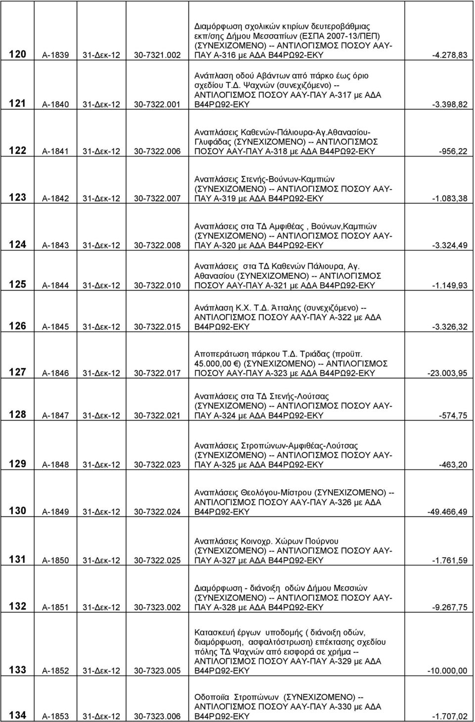 278,83 Ανάπλαση οδού Αβάντων από πάρκο έως όριο σχεδίου Τ.Δ. Ψαχνών (συνεχιζόμενο) -- ΑΝΤΙΛΟΓΙΣΜΟΣ ΠΟΣΟΥ ΑΑΥ-ΠΑΥ Α-317 με ΑΔΑ Β44ΡΩ92-ΕΚΥ -3.398,82 122 Α-1841 31-Δεκ-12 30-7322.