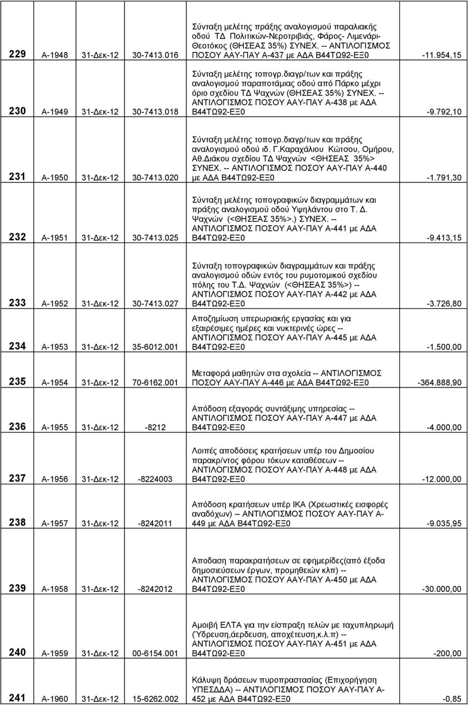 -- ΑΝΤΙΛΟΓΙΣΜΟΣ ΠΟΣΟΥ ΑΑΥ-ΠΑΥ Α-438 με ΑΔΑ Β44ΤΩ92-ΕΞ0-9.792,10 231 Α-1950 31-Δεκ-12 30-7413.020 232 Α-1951 31-Δεκ-12 30-7413.025 Σύνταξη μελέτης τοπογρ.διαγρ/των και πράξης αναλογισμού οδού ιδ. Γ.