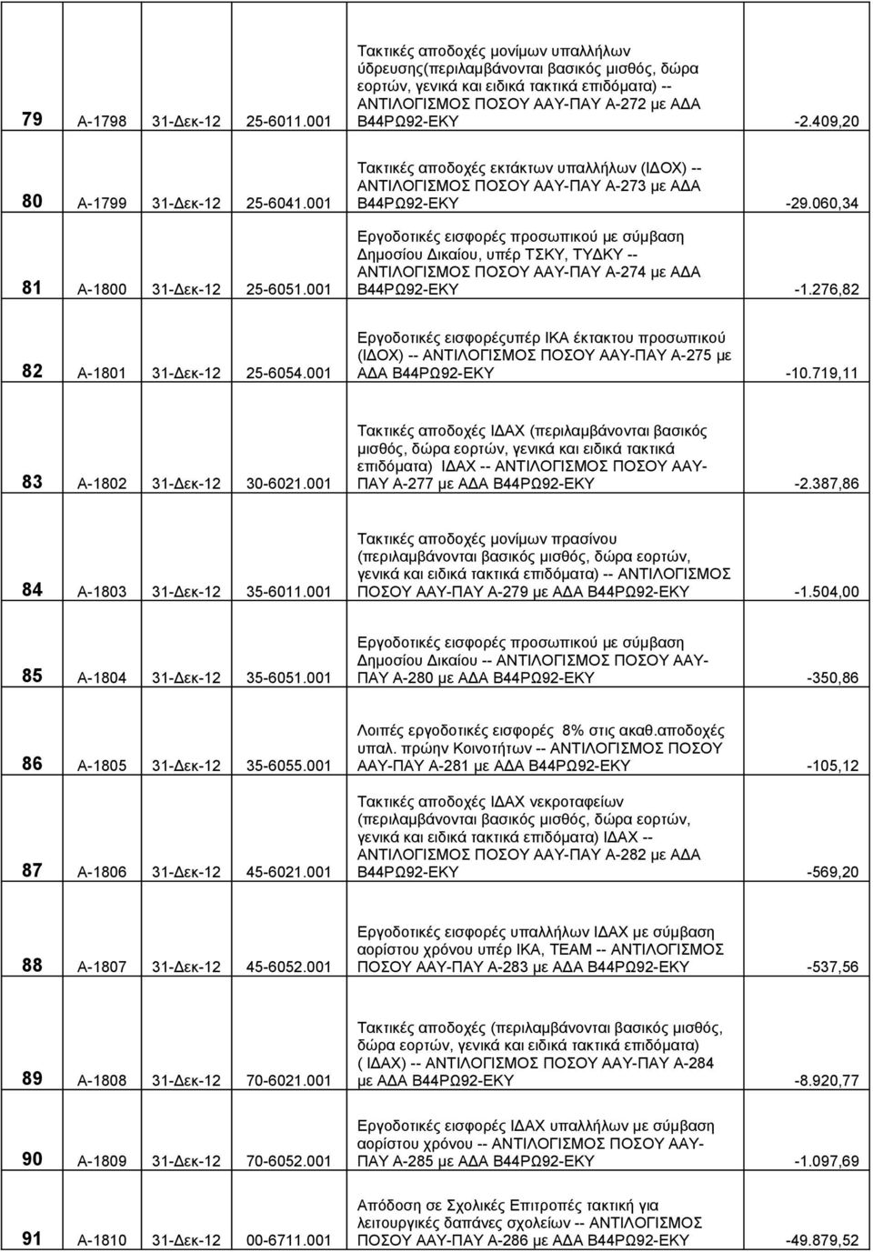 409,20 80 Α-1799 31-Δεκ-12 25-6041.001 81 Α-1800 31-Δεκ-12 25-6051.001 Τακτικές αποδοχές εκτάκτων υπαλλήλων (ΙΔΟΧ) -- ΑΝΤΙΛΟΓΙΣΜΟΣ ΠΟΣΟΥ ΑΑΥ-ΠΑΥ Α-273 με ΑΔΑ Β44ΡΩ92-ΕΚΥ -29.