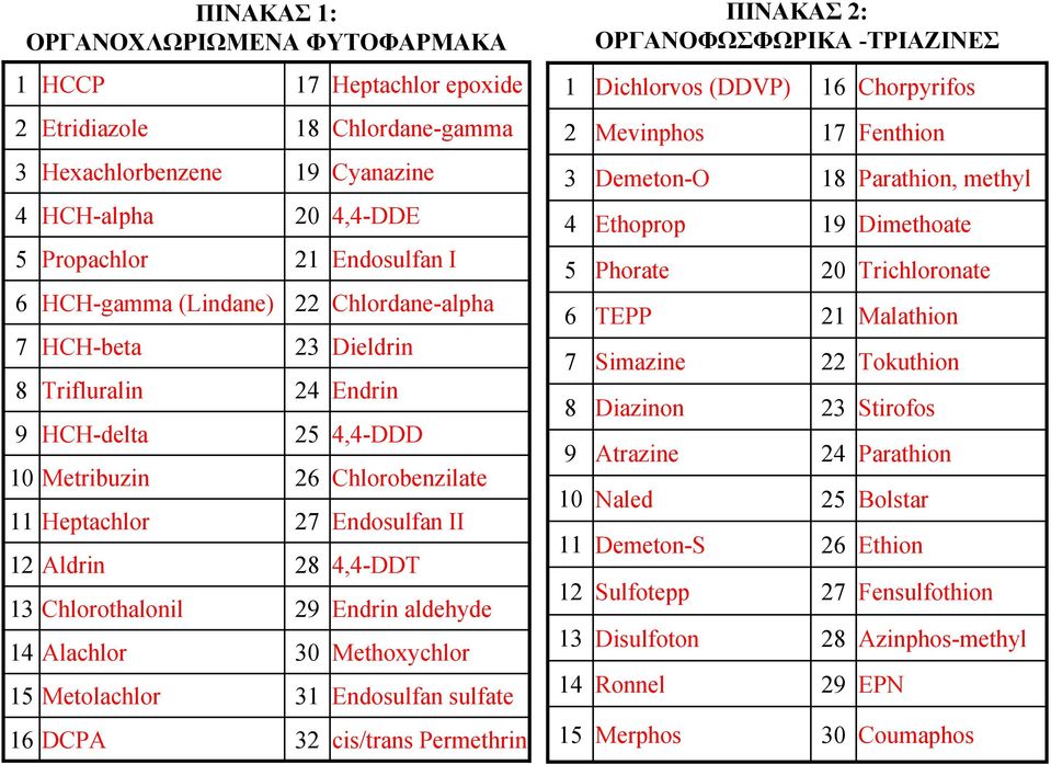 Endrin 4,4-DDD Chlorobenzilate Endosulfan II 4,4-DDT Endrin aldehyde Methoxychlor Endosulfan sulfate cis/trans Permethrin ΠΙΝΑΚΑΣ 2: ΟΡΓΑΝΟΦΩΣΦΩΡΙΚΑ -ΤΡΙΑΖΙΝΕΣ 1 Dichlorvos (DDVP) 16 Chorpyrifos 2 3