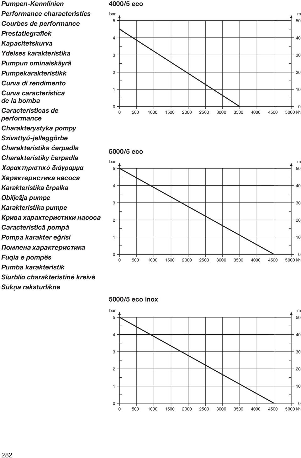 Karakteristika črpalka Obilježja pumpe Karakteristika pumpe Крива характеристики насоса Caracteristică pompă Pompa karakter eğrisi Помпена характеристика Fuqia e pompës Pumba karakteristik Siurblio
