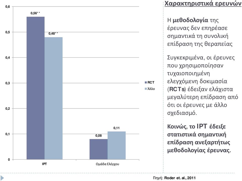 (RCTs) έδειξαν ελάχιστα μεγαλύτερη επίδραση από ότι οι έρευνες με άλλο σχεδιασμό.