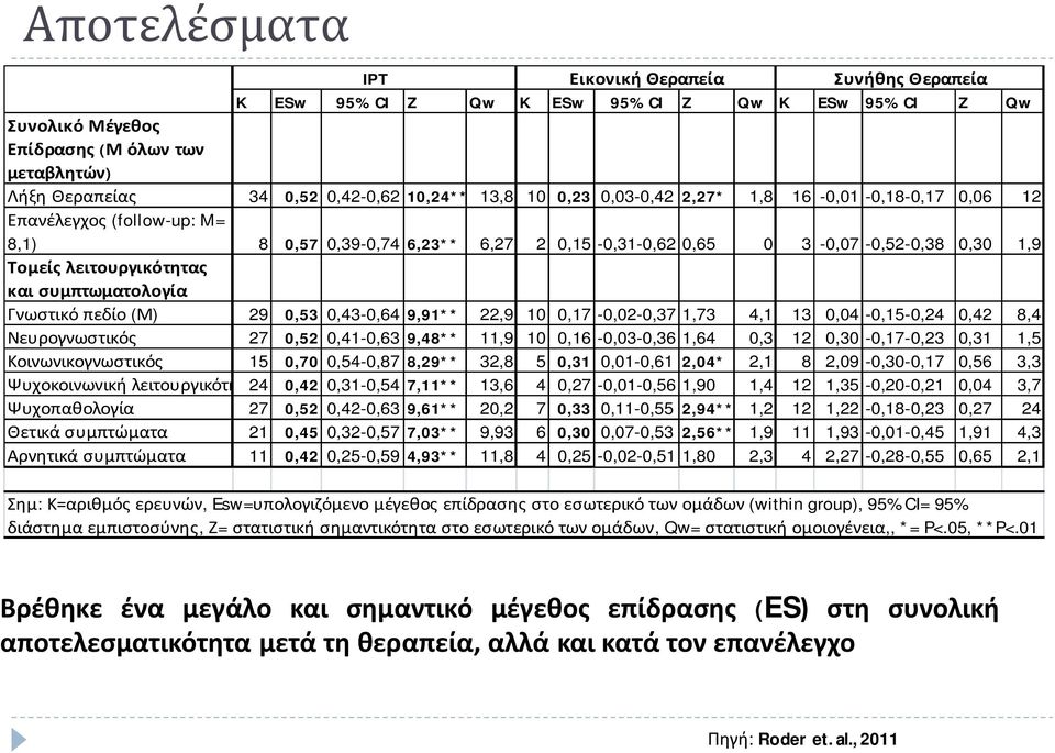 συμπτωματολογία Γνωστικό πεδίο (Μ) 29 0,53 0,43-0,64 9,91** 22,9 10 0,17-0,02-0,37 1,73 4,1 13 0,04-0,15-0,24 0,42 8,4 Νευρογνωστικός 27 0,52 0,41-0,63 9,48** 11,9 10 0,16-0,03-0,36 1,64 0,3 12