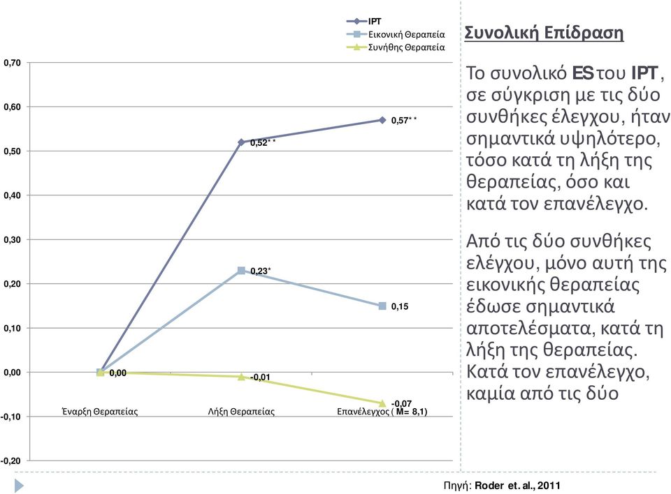 ήταν σημαντικά υψηλότερο, τόσο κατά τη λήξη της θεραπείας, όσο και κατά τον επανέλεγχο.