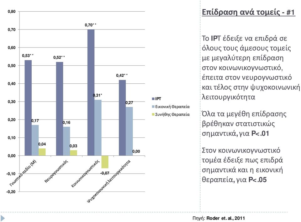 κοινωνικογνωστικό, έπειτα στον νευρογνωστικό και τέλος στην ψυχοκοινωνική λειτουργικότητα Όλα τα μεγέθη επίδρασης βρέθηκαν στατιστικώς