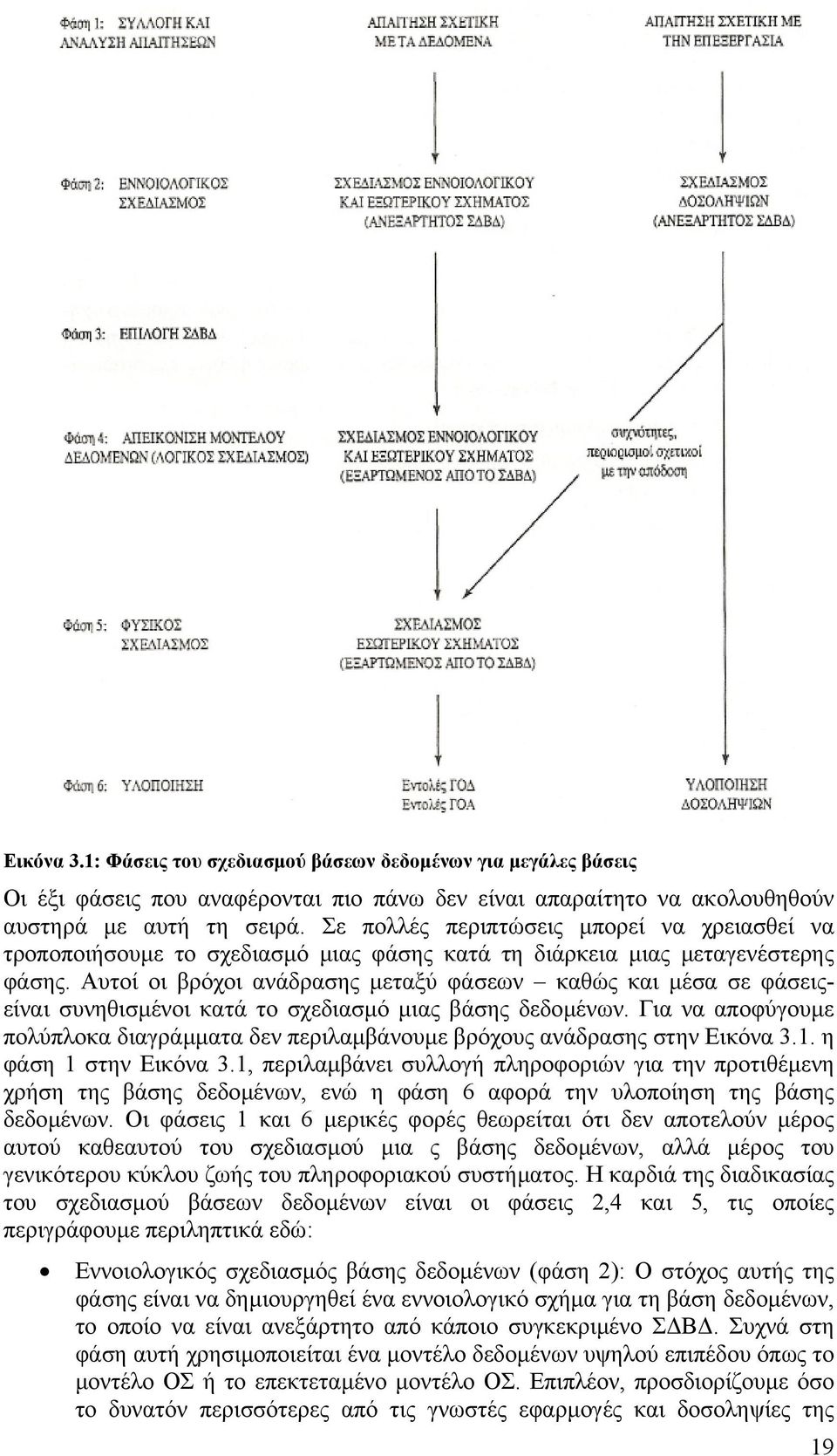 Αυτοί οι βρόχοι ανάδρασης µεταξύ φάσεων καθώς και µέσα σε φάσειςείναι συνηθισµένοι κατά το σχεδιασµό µιας βάσης δεδοµένων.