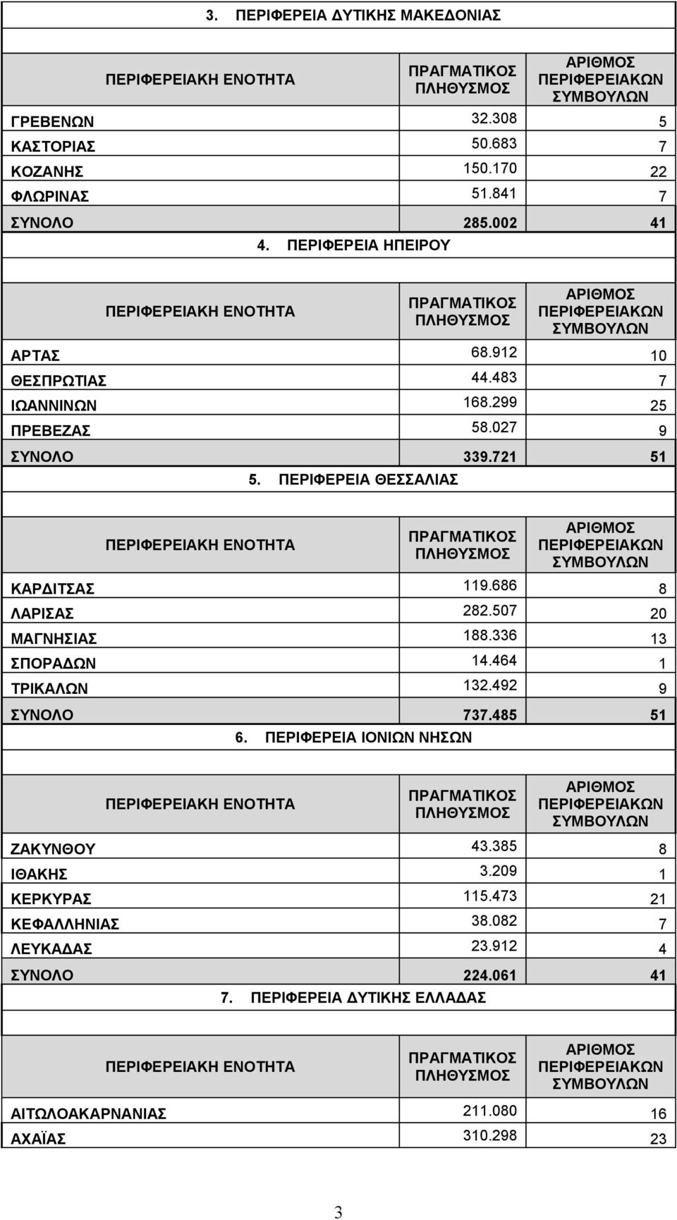 ΠΕΡΙΦΕΡΕΙΑ ΘΕΣΣΑΛΙΑΣ ΚΑΡΔΙΤΣΑΣ 119.686 8 ΛΑΡΙΣΑΣ 282.507 20 ΜΑΓΝΗΣΙΑΣ 188.336 13 ΣΠΟΡΑΔΩΝ 14.464 1 ΤΡΙΚΑΛΩΝ 132.492 9 ΣΥΝΟΛΟ 737.485 51 6.