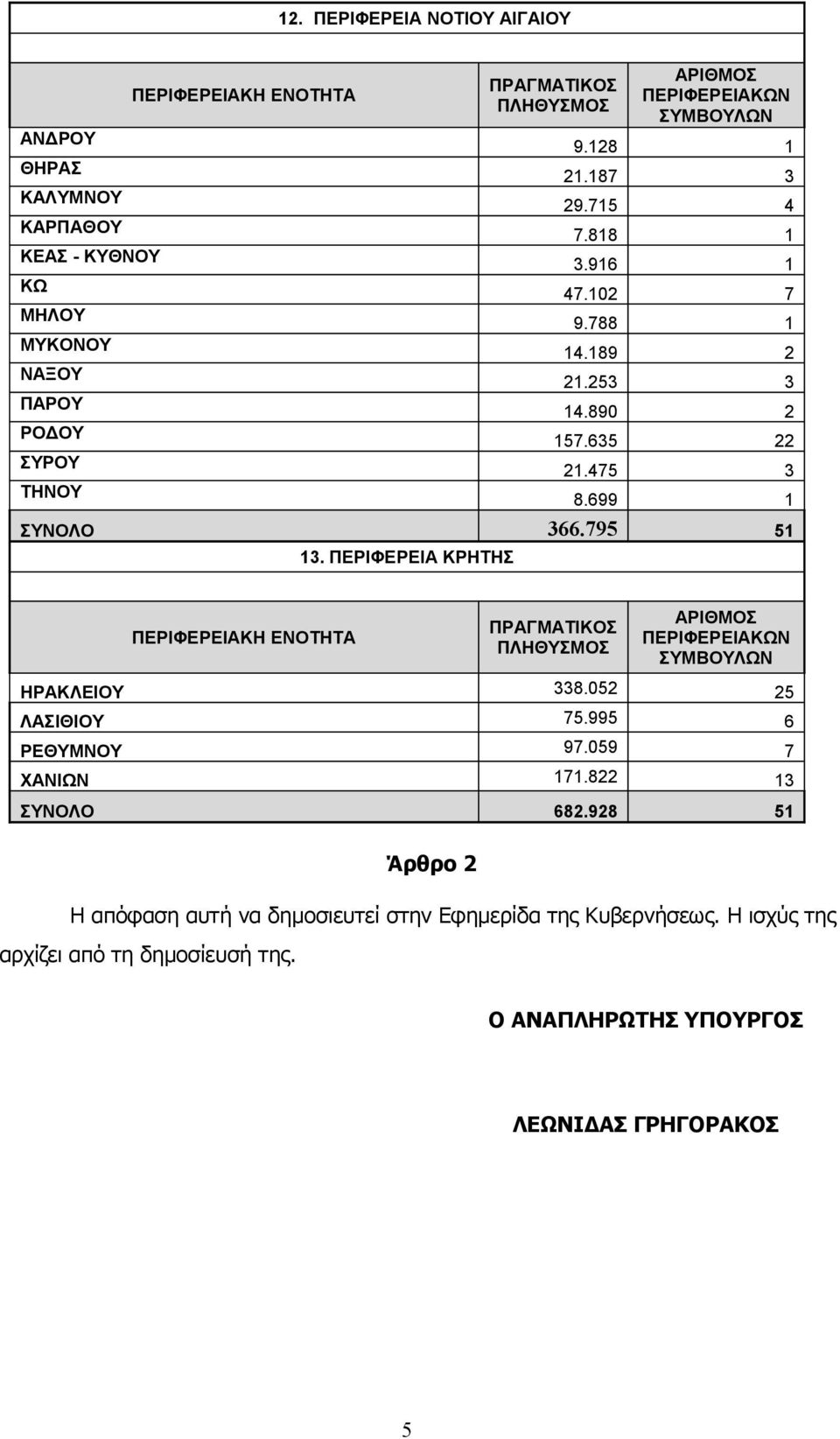 795 51 13. ΠΕΡΙΦΕΡΕΙΑ ΚΡΗΤΗΣ ΗΡΑΚΛΕΙΟΥ 338.052 25 ΛΑΣΙΘΙΟΥ 75.995 6 ΡΕΘΥΜΝΟΥ 97.059 7 ΧΑΝΙΩΝ 171.822 13 ΣΥΝΟΛΟ 682.