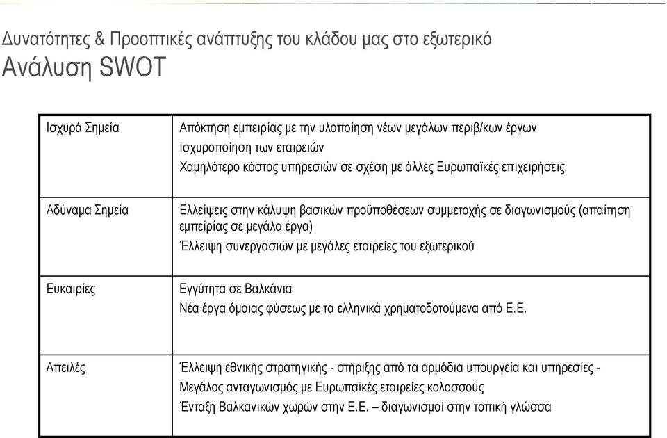 µεγάλα έργα) Έλλειψη συνεργασιών µε µεγάλες εταιρείες του εξωτερικού Ευ