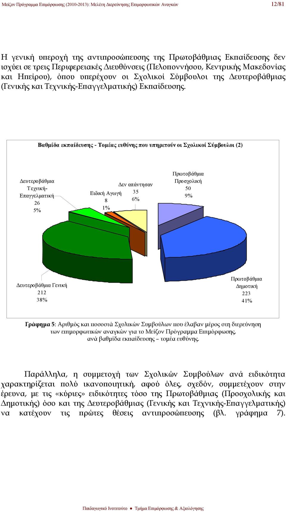 Βαθμίδα εκπαίδευσης - Τομέας ευθύνης που υπηρετούν οι Σχολικοί Σύμβουλοι (2) Δευτεροβάθμια Τεχνική- Επαγγελματική 26 5% Ειδική Αγωγή 35 8 6% 1% Πρωτοβάθμια Προσχολική 50 9% Δευτεροβάθμια Γενική 212