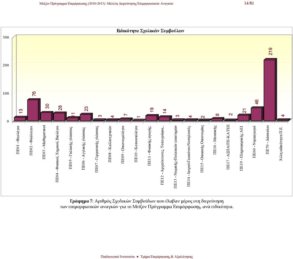 . ΠΕ13 - Νομικής-Πολιτικών επιστημών ΠΕ14 - Ιατροί-Γεωπόνοι-Νοσηλευτές ΠΕ15 - Οικιακής Οικονομίας ΠΕ16 - Μουσικής ΠΕ17 - ΑΣΠΑΙΤΕ-ΚΑΤΕΕ ΠΕ19 - Πληροφορικής ΑΕΙ ΠΕ60 - Νηπιαγωγοί 11 3 4 7 1 3 4 2 8 2