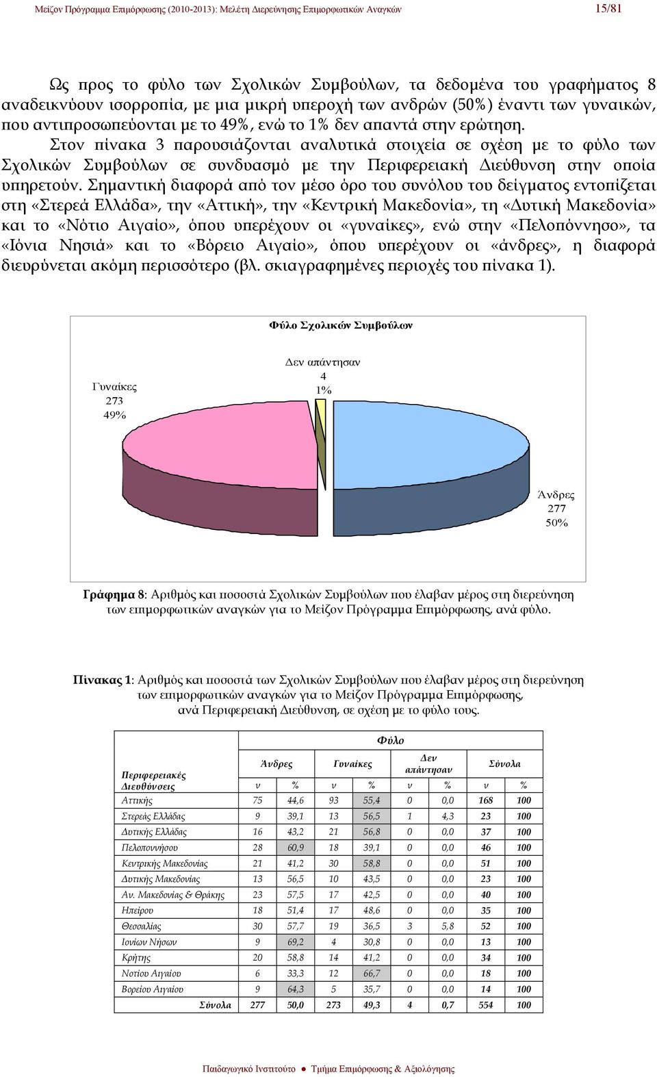 Στον πίνακα 3 παρουσιάζονται αναλυτικά στοιχεία σε σχέση με το φύλο των Σχολικών Συμβούλων σε συνδυασμό με την Περιφερειακή Διεύθυνση στην οποία υπηρετούν.