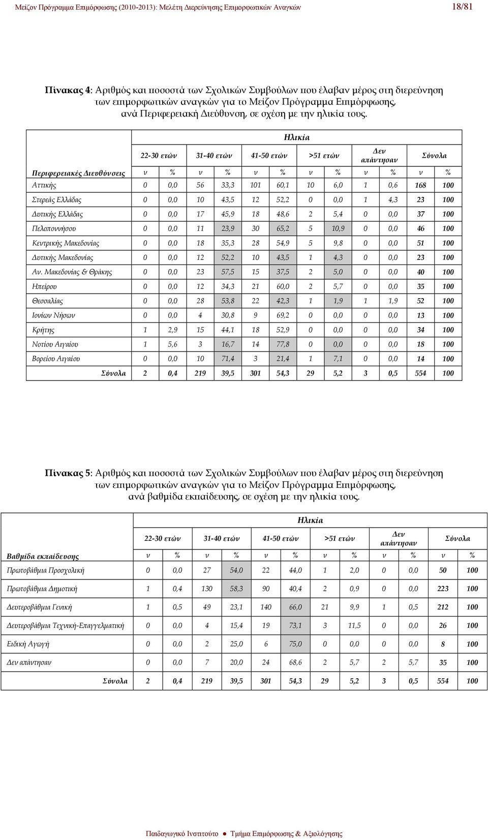 Περιφερειακές Διευθύνσεις Ηλικία 22-30 ετών 31-40 ετών 41-50 ετών >51 ετών ν % ν % ν % ν % ν % ν % Αττικής 0 0,0 56 33,3 101 60,1 10 6,0 1 0,6 168 100 Στερεάς Ελλάδας 0 0,0 10 43,5 12 52,2 0 0,0 1