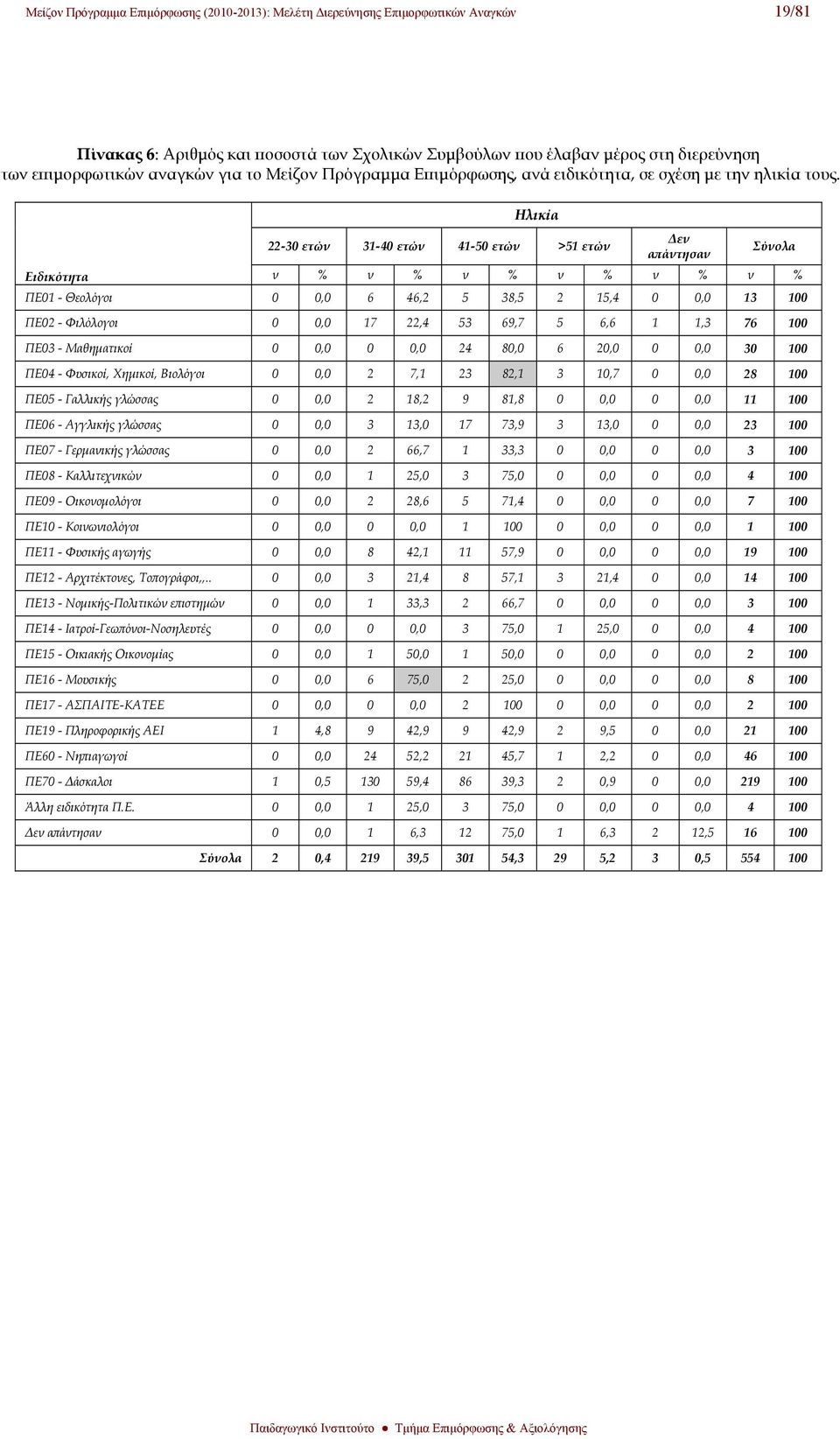 Ειδικότητα Ηλικία 22-30 ετών 31-40 ετών 41-50 ετών >51 ετών ν % ν % ν % ν % ν % ν % ΠΕ01 - Θεολόγοι 0 0,0 6 46,2 5 38,5 2 15,4 0 0,0 13 100 ΠΕ02 - Φιλόλογοι 0 0,0 17 22,4 53 69,7 5 6,6 1 1,3 76 100