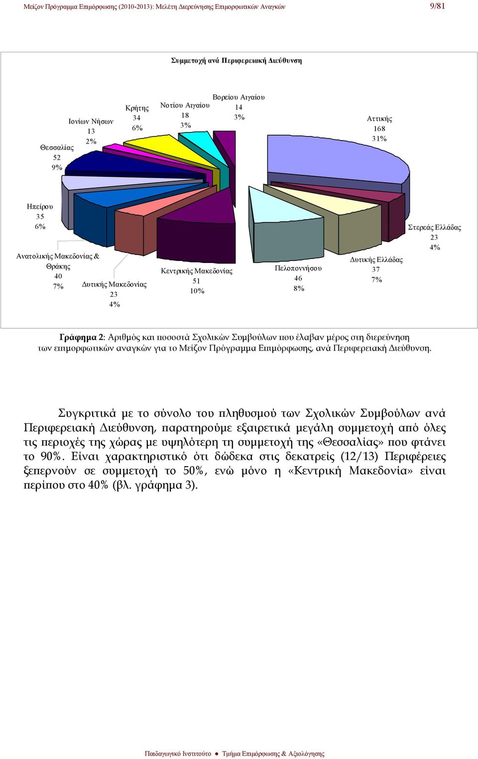 23 4% Γράφημα 2: Αριθμός και ποσοστά Σχολικών Συμβούλων που έλαβαν μέρος στη διερεύνηση των επιμορφωτικών αναγκών για το Μείζον Πρόγραμμα Επιμόρφωσης, ανά Περιφερειακή Διεύθυνση.