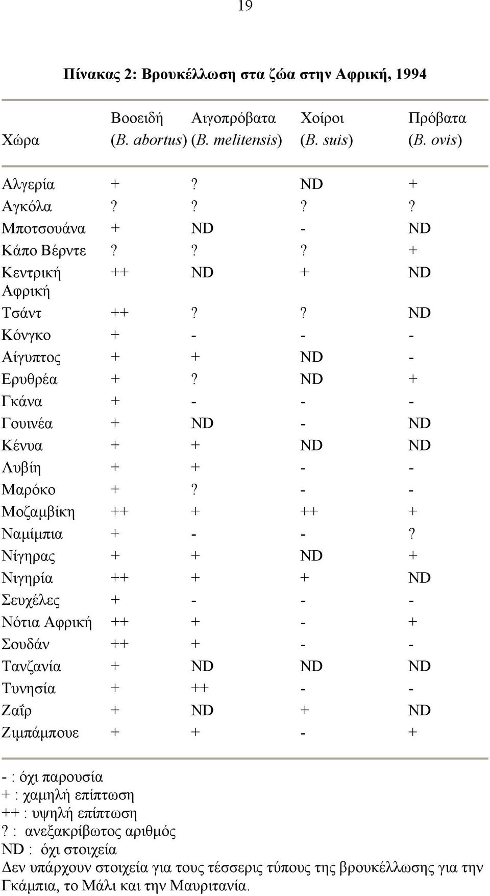 ND + Γκάνα + - - - Γουινέα + ND - ND Κένυα + + ND ND Λυβίη + + - - Μαρόκο +? - - Μοζαμβίκη ++ + ++ + Ναμίμπια + - -?