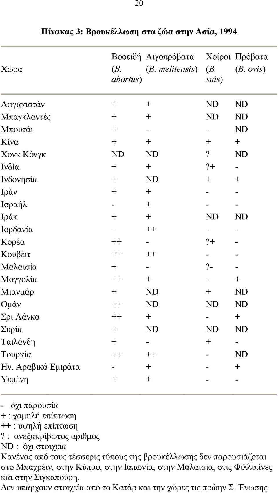 + - Ινδονησία + ND + + Ιράν + + - - Ισραήλ - + - - Ιράκ + + ND ND Ιορδανία - ++ - - Κορέα ++ -?+ - Κουβέιτ ++ ++ - - Μαλαισία + -?