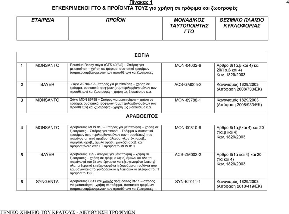 4 MONSANTO Αραβόσιτος MON 810 Σπόρος για μεταποίηση χρήση σε ζωοτροφές Σπόρος για σπορά - Τρόφιμα & συστατικά τροφίμων (στμπεριλαμβανομένων των προσθέτων) που παράγονται από αραβοσιτάλευρο, γλουτένη