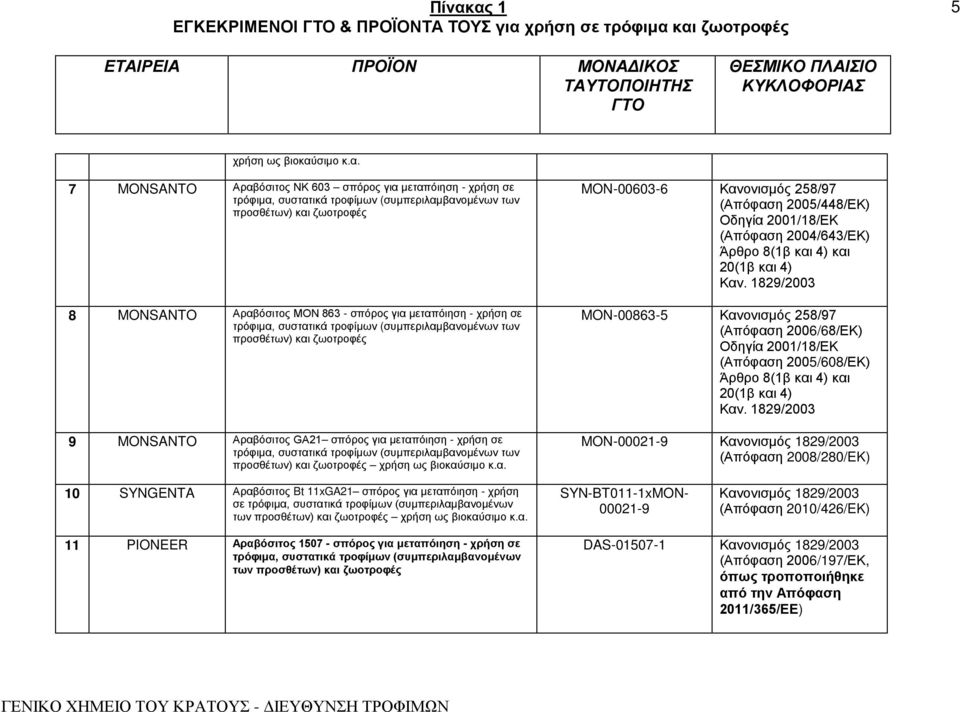 (Απόφαση 2005/608/ΕΚ) MON-00021-9 (Απόφαση 2008/280/EK) 10 SYNGENTA Αραβόσιτος Bt 11xGA21 σπόρος για μεταπόιηση - χρήση των προσθέτων) και ζωοτροφές SYN-BT011-1xMON- 00021-9 (Απόφαση 2010/426/EK) 11