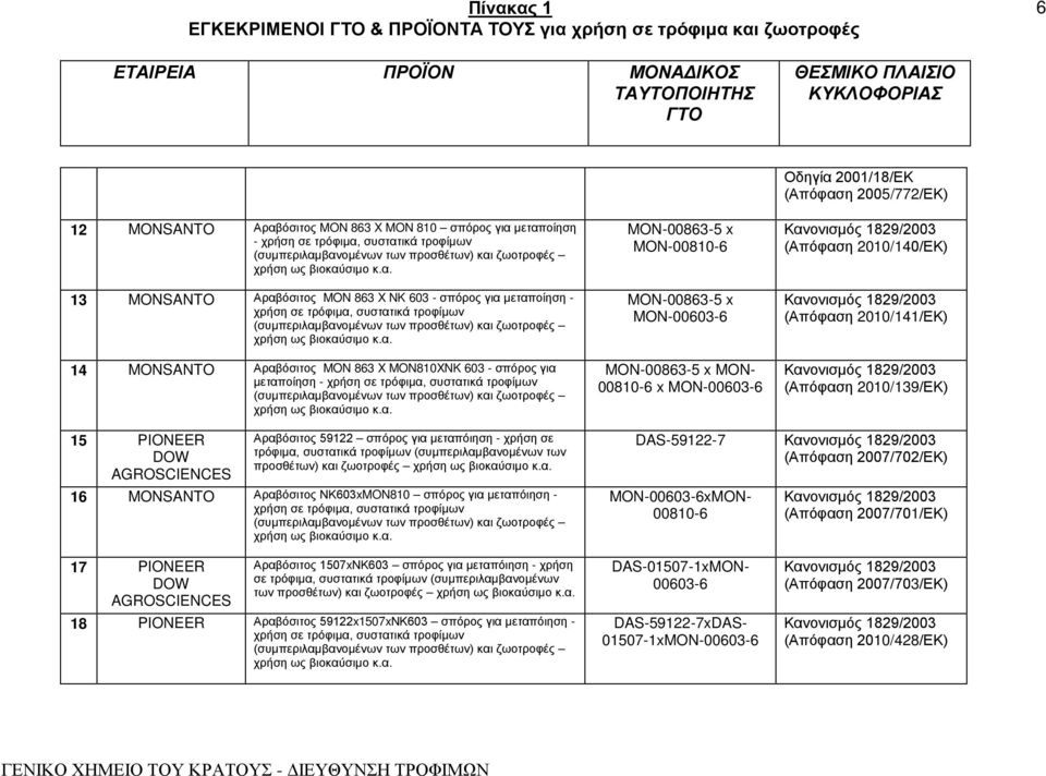 PIONEER DOW AGROSCIENCES Αραβόσιτος 59122 σπόρος για μεταπόιηση - χρήση σε προσθέτων) και ζωοτροφές 16 MONSANTO Αραβόσιτος ΝΚ603xMON810 σπόρος για μεταπόιηση - DAS-59122-7 (Απόφαση 2007/702/ΕΚ)