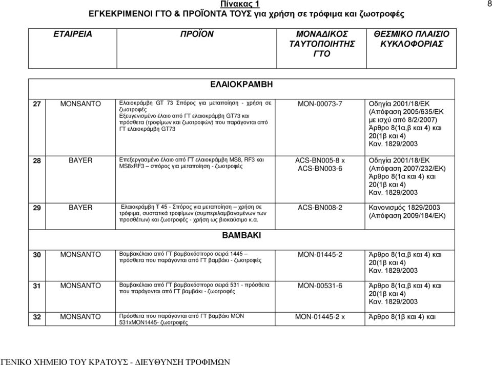 8/2/2007) (Απόφαση 2007/232/ΕΚ) Άρθρο 8(1α και 4) και 29 BAYER Ελαιοκράμβη Τ 45 - Σπόρος για μεταποίηση χρήση σε προσθέτων) και ζωοτροφές - ACS-BN008-2 (Απόφαση 2009/184/ΕΚ) ΒΑΜΒΑΚΙ 30 MONSANTO