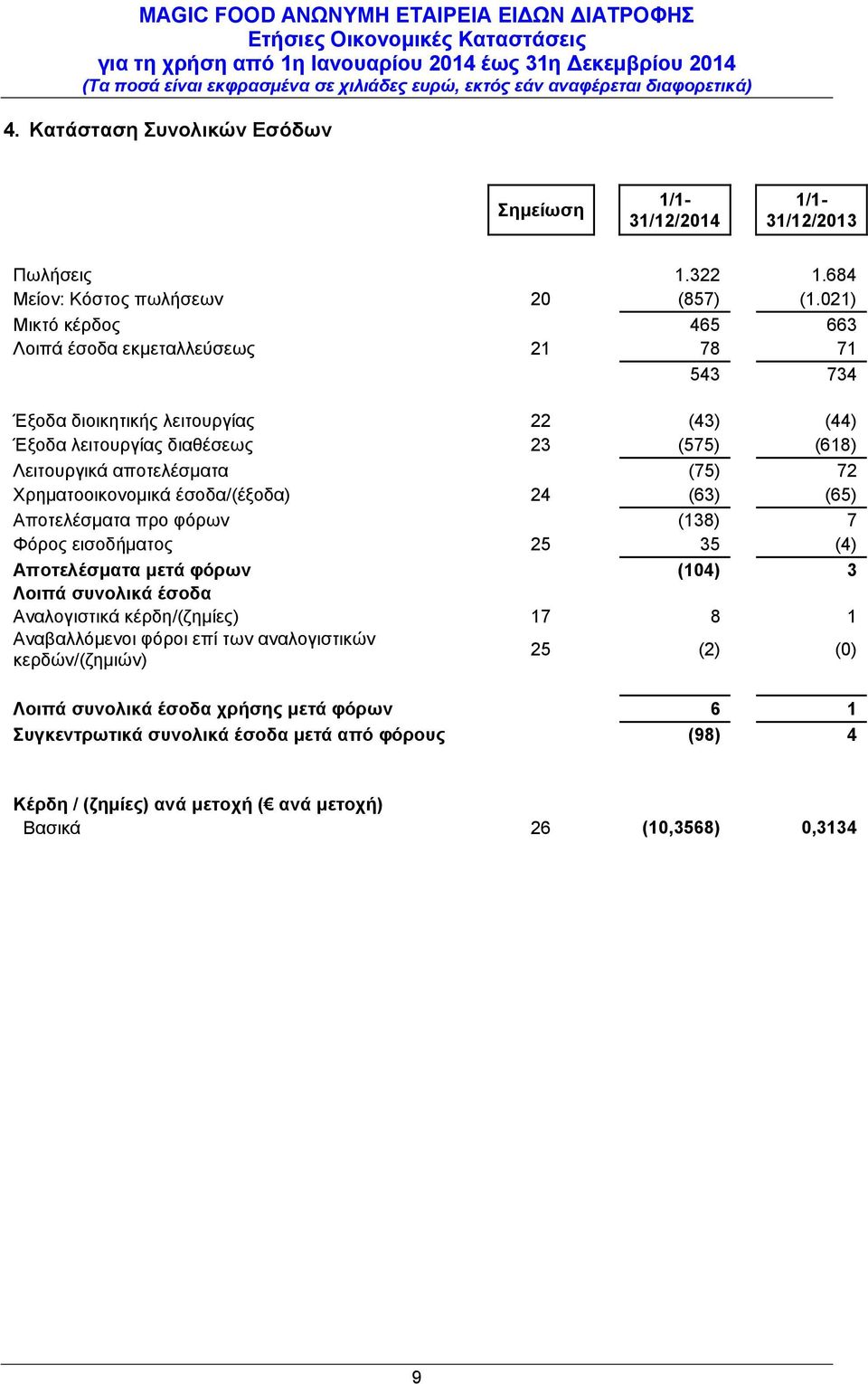 αποτελέσματα (75) 72 Χρηματοοικονομικά έσοδα/(έξοδα) 24 (63) (65) Αποτελέσματα προ φόρων (138) 7 Φόρος εισοδήματος 25 35 (4) Αποτελέσματα μετά φόρων (104) 3 Λοιπά συνολικά έσοδα